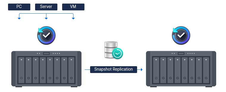 Exemple de sauvegarde et de réplication — Synology
